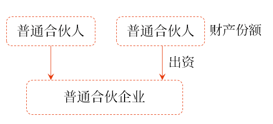 普通合伙企業(yè)