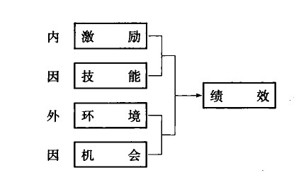 績(jī)效的多因性