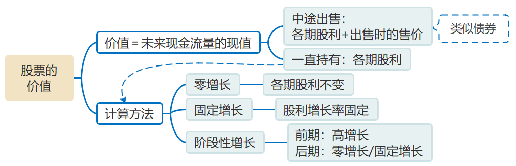 股票的價(jià)值