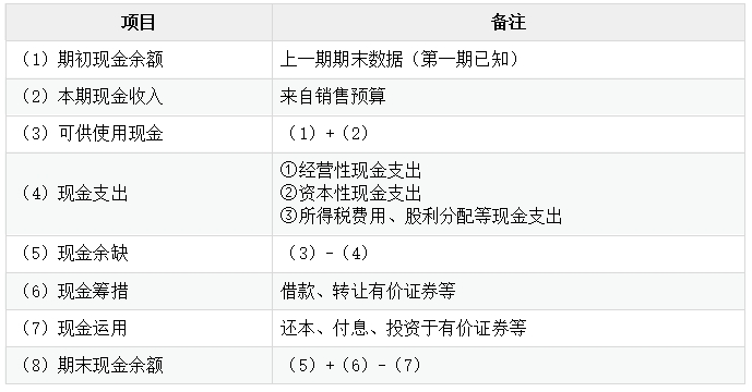 資金預(yù)算項目