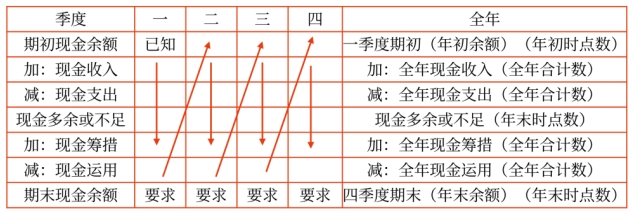 預(yù)算編制順序和全年數(shù)的計算