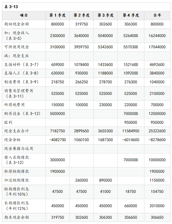 預(yù)算編制順序和全年數(shù)的計算