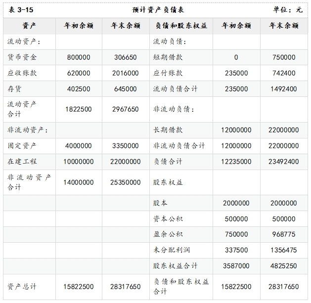 預(yù)計資產(chǎn)負債表的編制