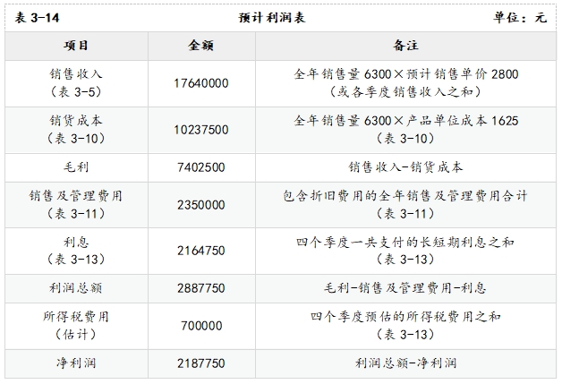 預(yù)計利潤表的編制