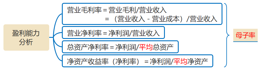 中級(jí)會(huì)計(jì)盈利能力比率的計(jì)算