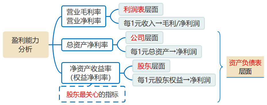 中級(jí)會(huì)計(jì)盈利分析