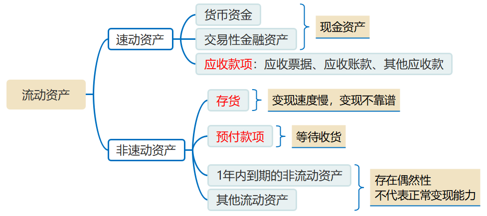 流動(dòng)資產(chǎn)、速動(dòng)資產(chǎn),、現(xiàn)金資產(chǎn)