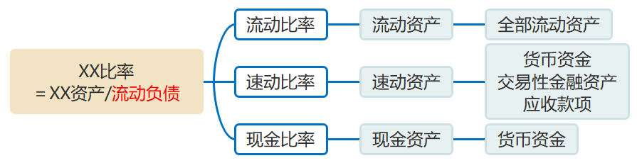 流動(dòng)比率,、速動(dòng)比率、現(xiàn)金比率的計(jì)算