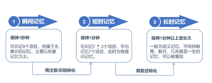 三個(gè)記憶