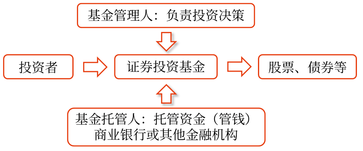 證券投資基金的運作模式