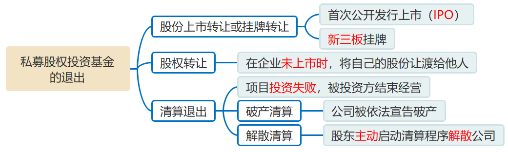 私募股權(quán)投資基金的退出