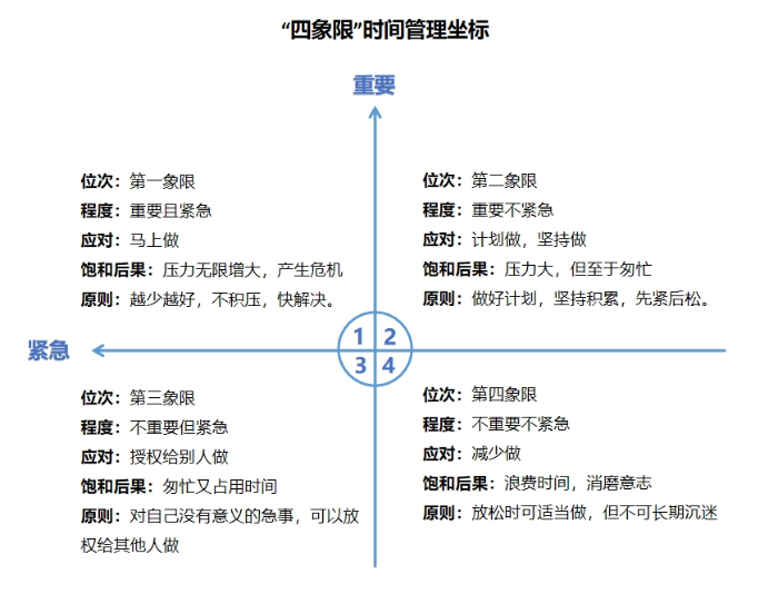 四象限作圖