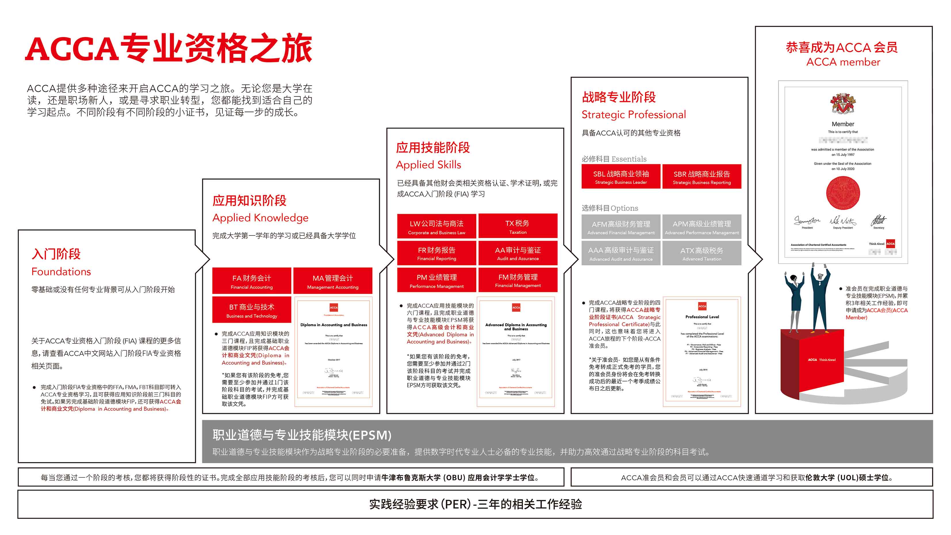 acca專業(yè)資格之旅