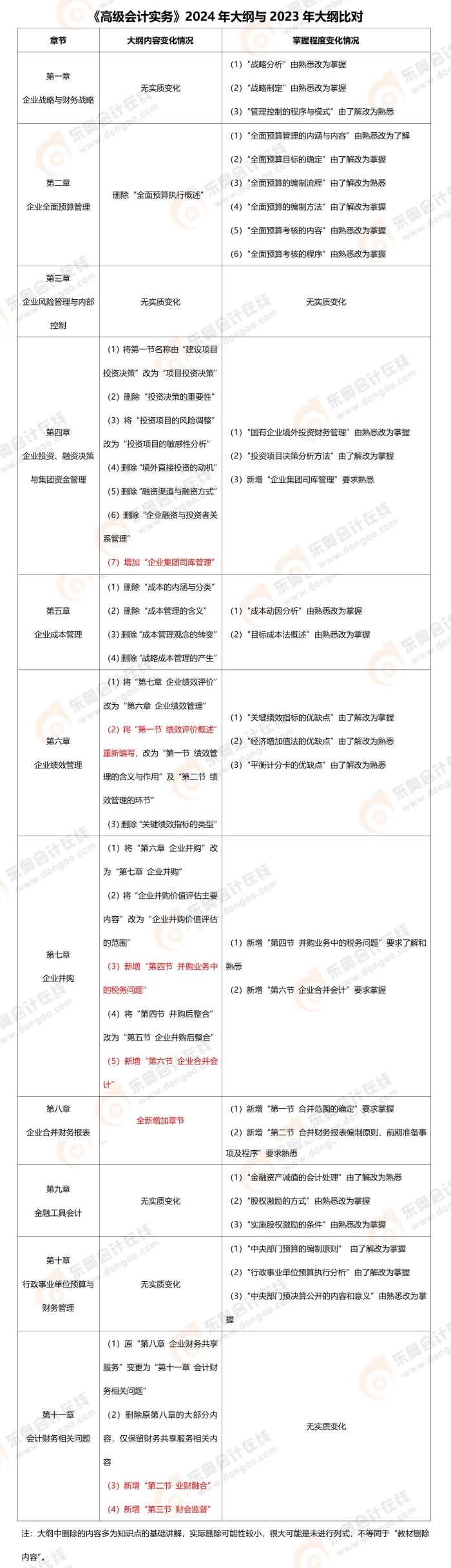 《高級會計實務(wù)》2024年大綱與2023年大綱比對