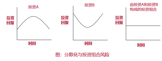 投資分散化