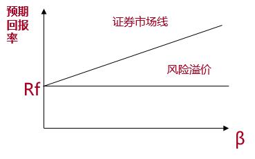 資本資產(chǎn)定價模型