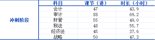 沖刺階段