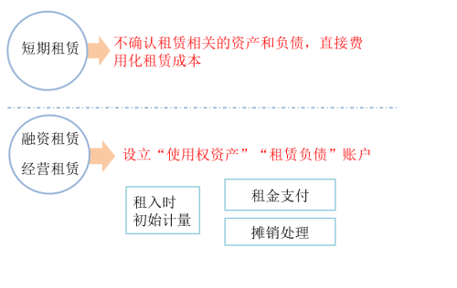 準(zhǔn)則調(diào)整：新租賃準(zhǔn)則要求