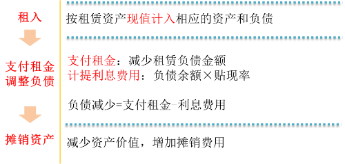 記錄利息費(fèi)用和攤銷費(fèi)用