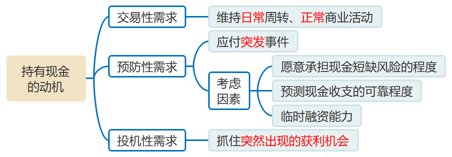 持有現(xiàn)金的動機