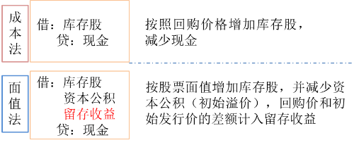 庫(kù)存股的核算（了解）