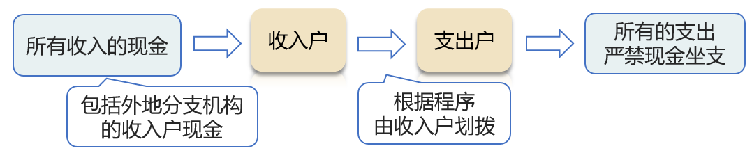 現金管理模式