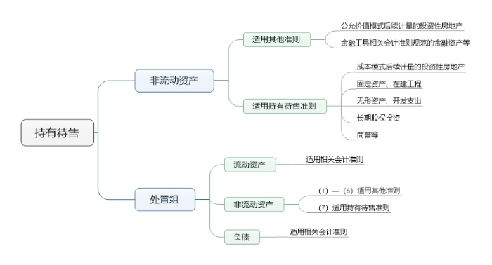 持有待售