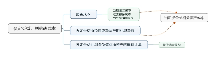 設(shè)定受益計劃薪酬成本