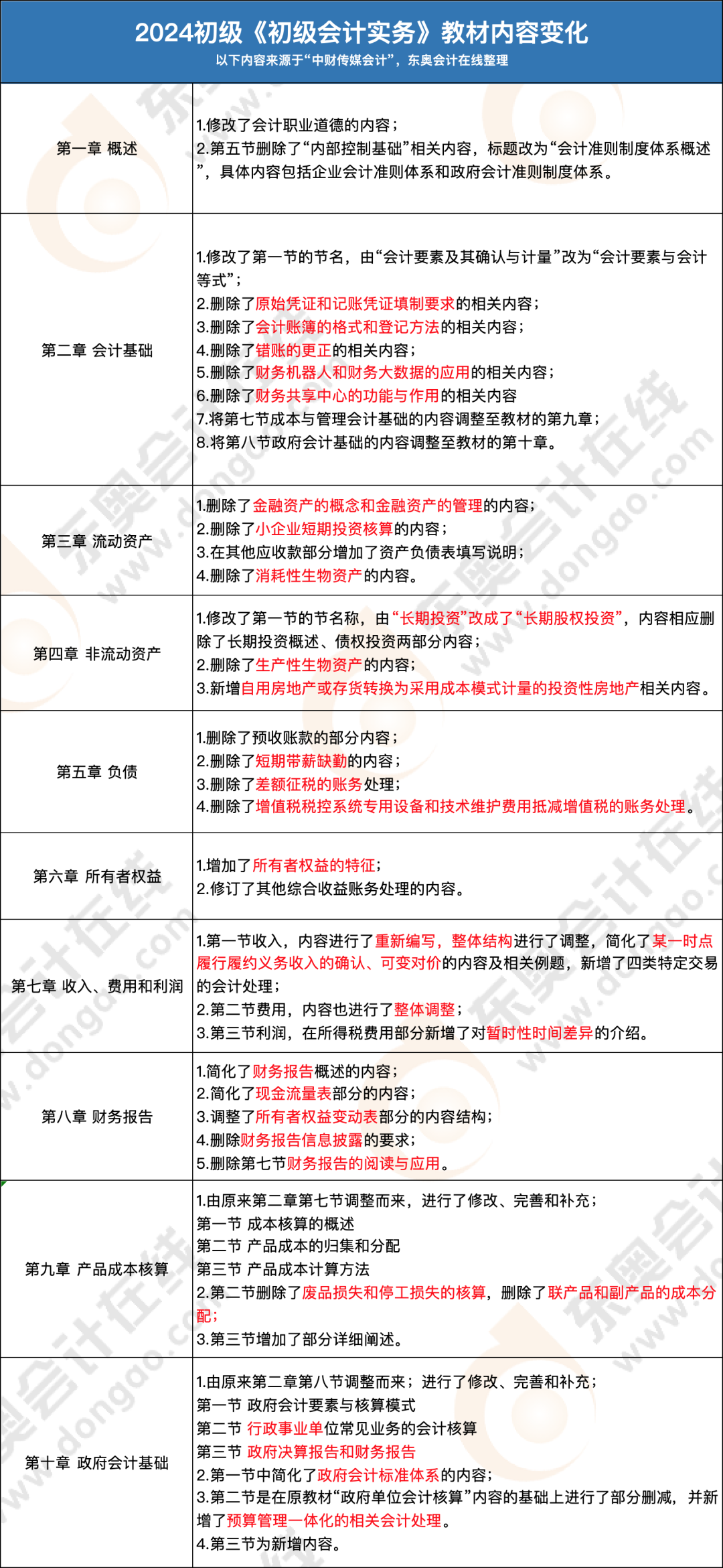 初級(jí)會(huì)計(jì)實(shí)務(wù)