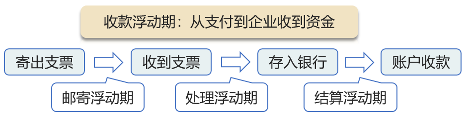 收款浮動期