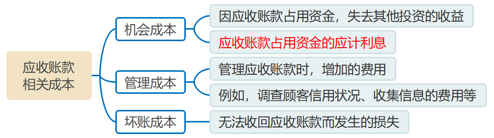 應收賬款的功能和成本