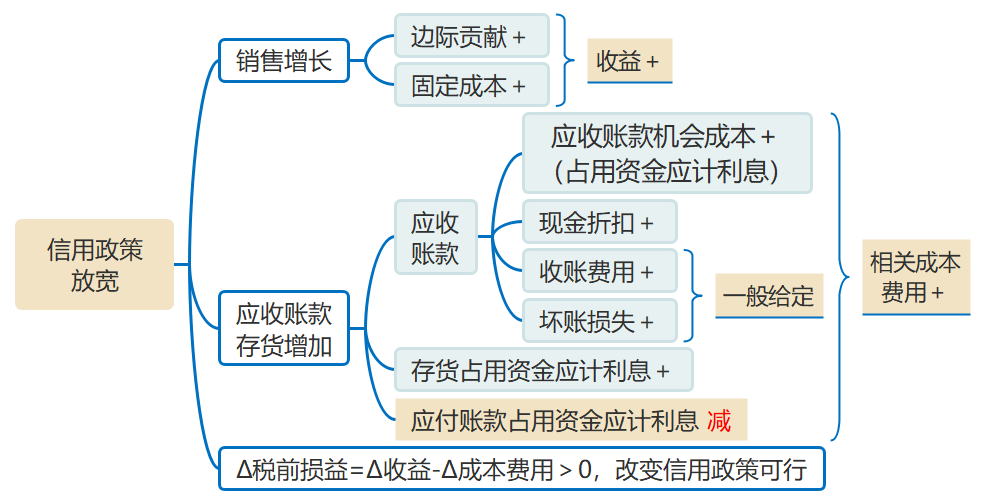 信用政策放寬