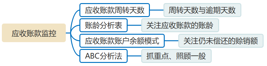 應(yīng)收賬款的監(jiān)控