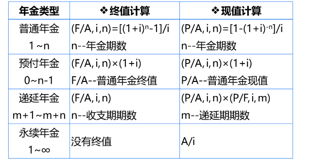 年金終值現(xiàn)值計算總結(jié)