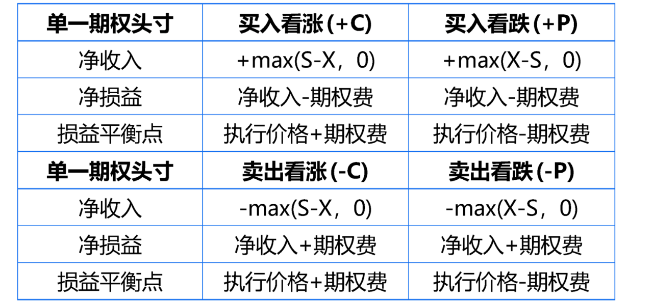 四種期權(quán)頭寸總結(jié)