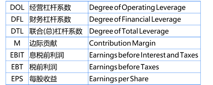 杠桿系數(shù)公式中的相關(guān)簡寫的總結(jié)1