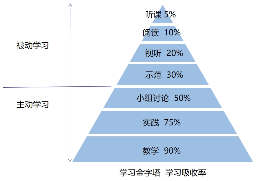 中級(jí)會(huì)計(jì)學(xué)習(xí)金字塔