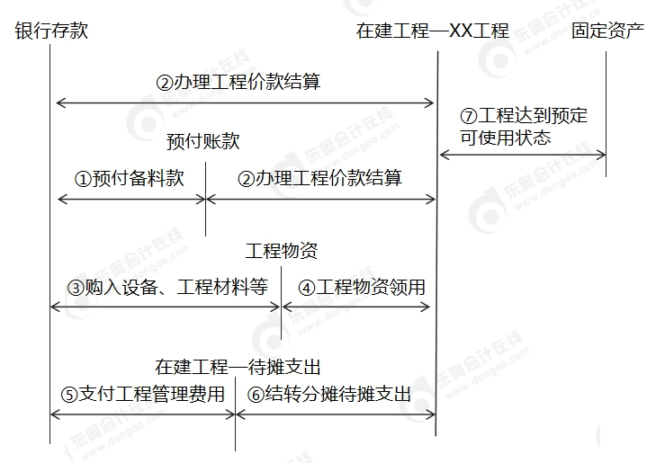 中級(jí)會(huì)計(jì)出包方式建造固定資產(chǎn)的會(huì)計(jì)處理