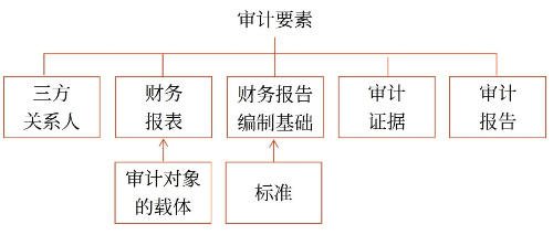 審計(jì)要素1