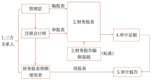 審計(jì)要素2