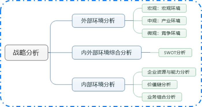 戰(zhàn)略1