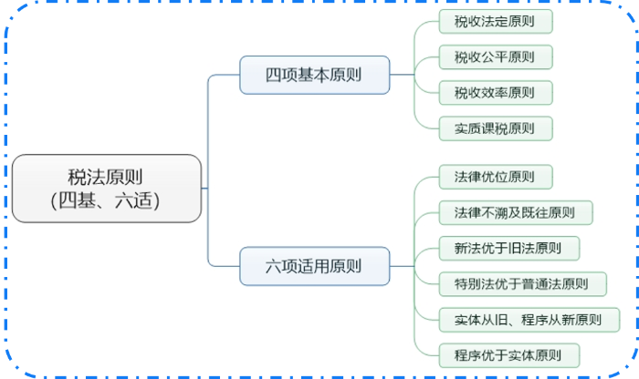 稅法1