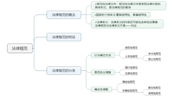 法律規(guī)范