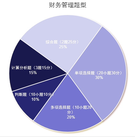 中級會計(jì)財(cái)務(wù)管理題型