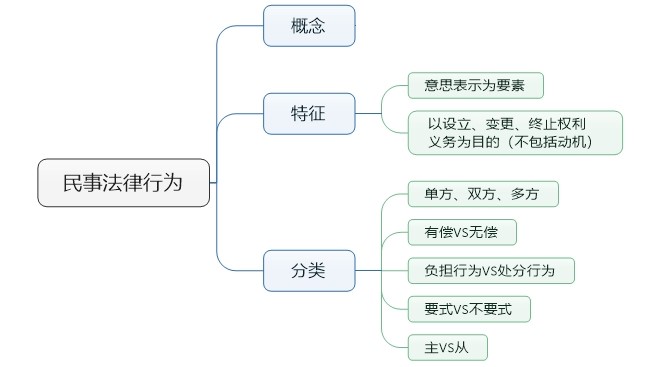 民事法律行為