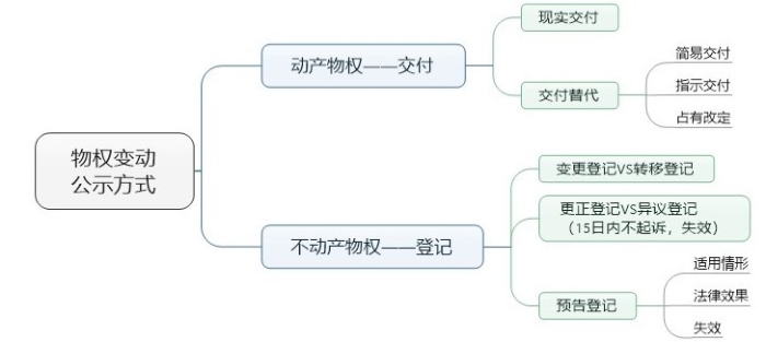 物權變動 公示方式1