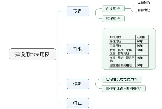 建設用地使用權