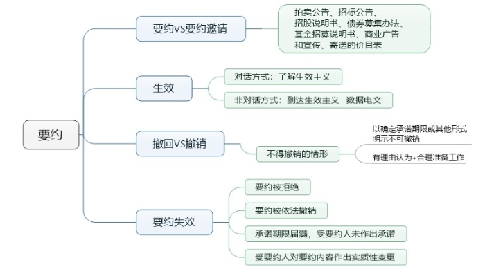 要約