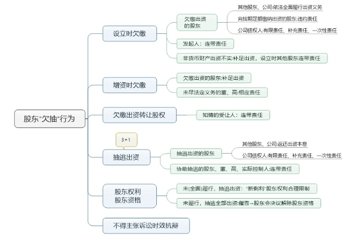 股東“欠抽”行為