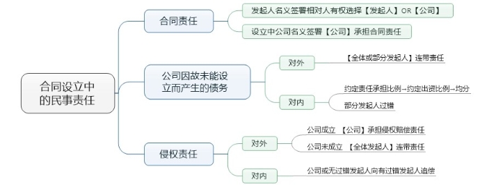 合同設立中 的民事責任